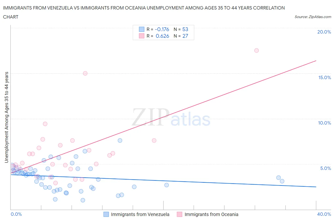 Immigrants from Venezuela vs Immigrants from Oceania Unemployment Among Ages 35 to 44 years