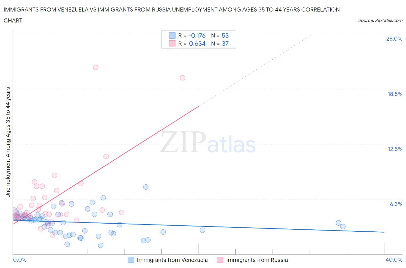 Immigrants from Venezuela vs Immigrants from Russia Unemployment Among Ages 35 to 44 years