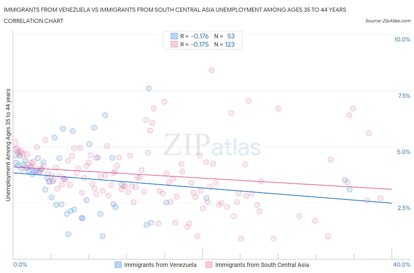 Immigrants from Venezuela vs Immigrants from South Central Asia Unemployment Among Ages 35 to 44 years