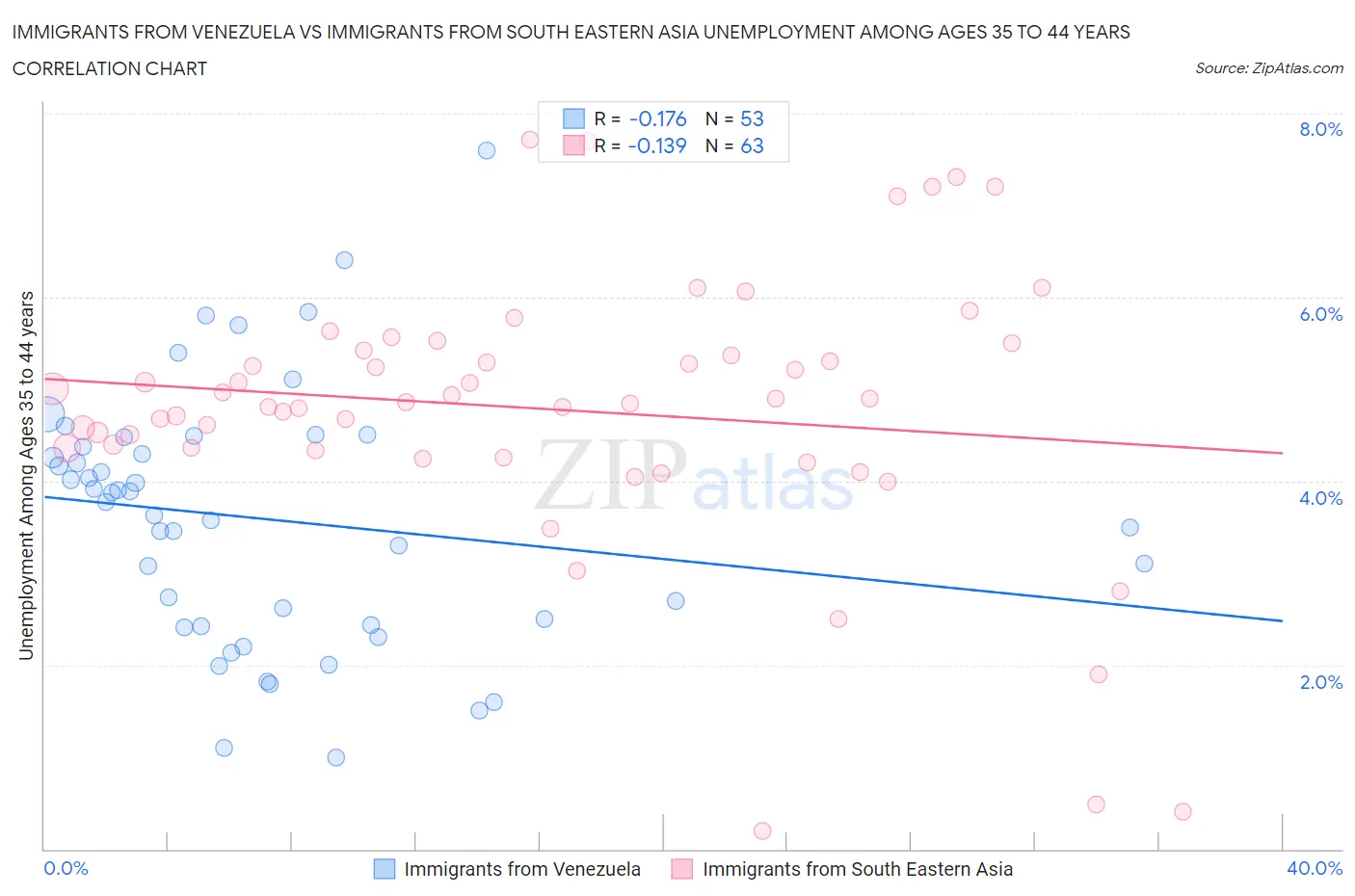 Immigrants from Venezuela vs Immigrants from South Eastern Asia Unemployment Among Ages 35 to 44 years