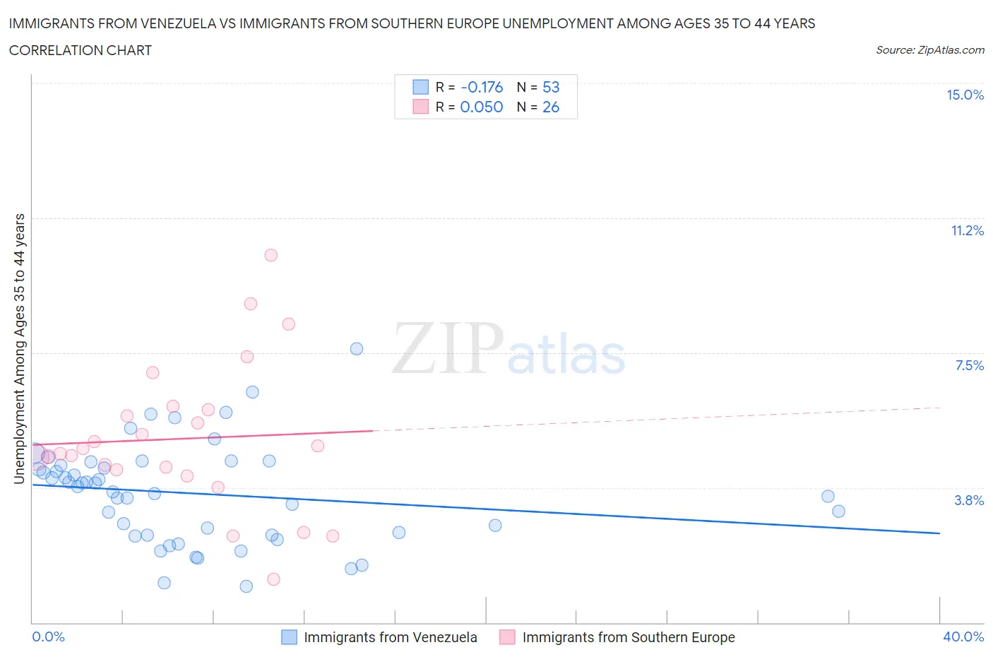 Immigrants from Venezuela vs Immigrants from Southern Europe Unemployment Among Ages 35 to 44 years