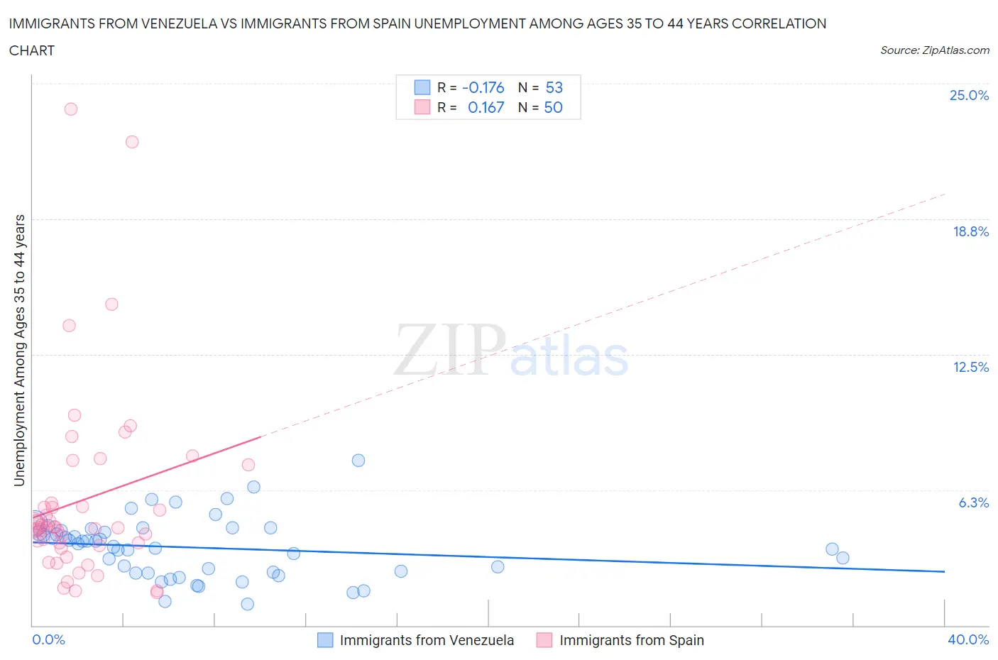 Immigrants from Venezuela vs Immigrants from Spain Unemployment Among Ages 35 to 44 years