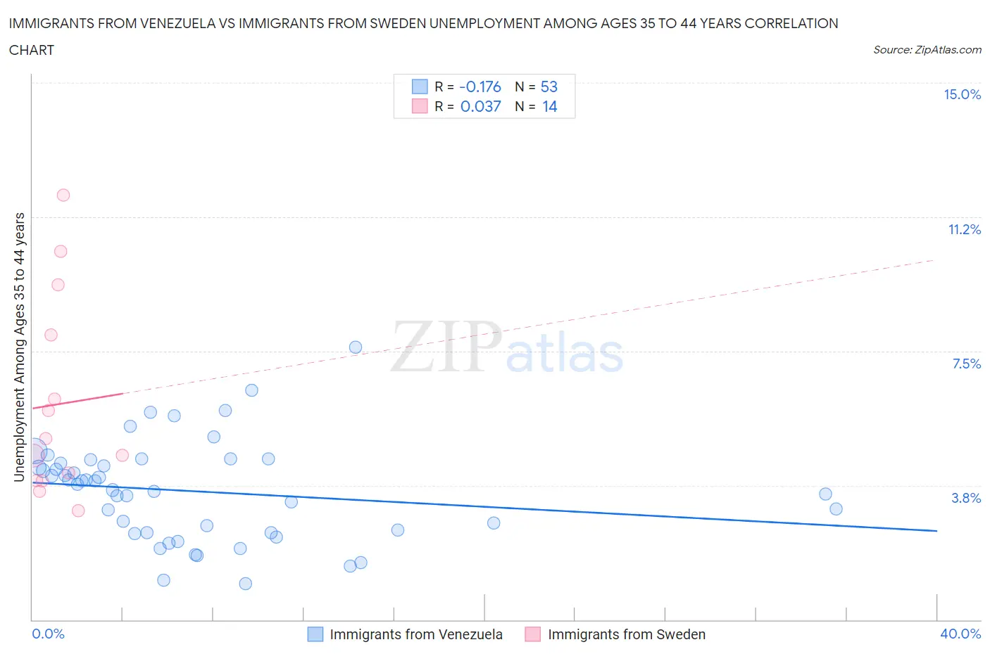 Immigrants from Venezuela vs Immigrants from Sweden Unemployment Among Ages 35 to 44 years