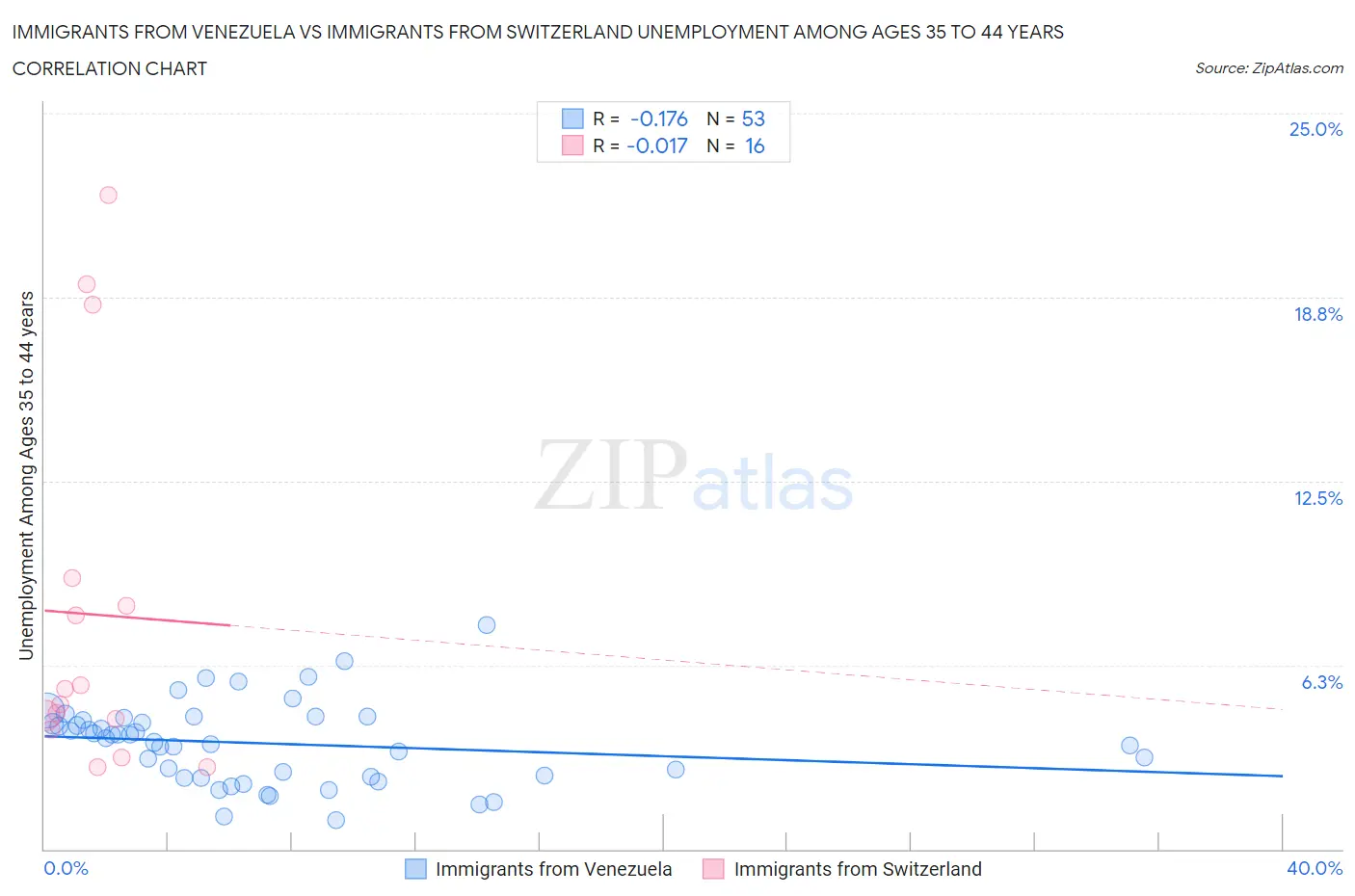 Immigrants from Venezuela vs Immigrants from Switzerland Unemployment Among Ages 35 to 44 years