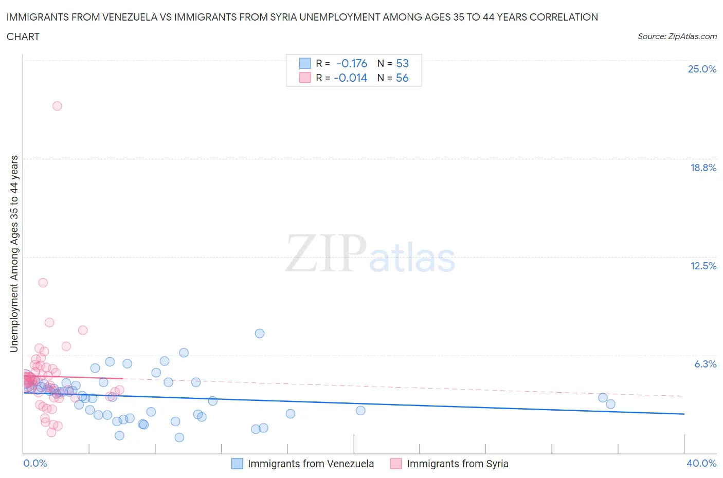 Immigrants from Venezuela vs Immigrants from Syria Unemployment Among Ages 35 to 44 years