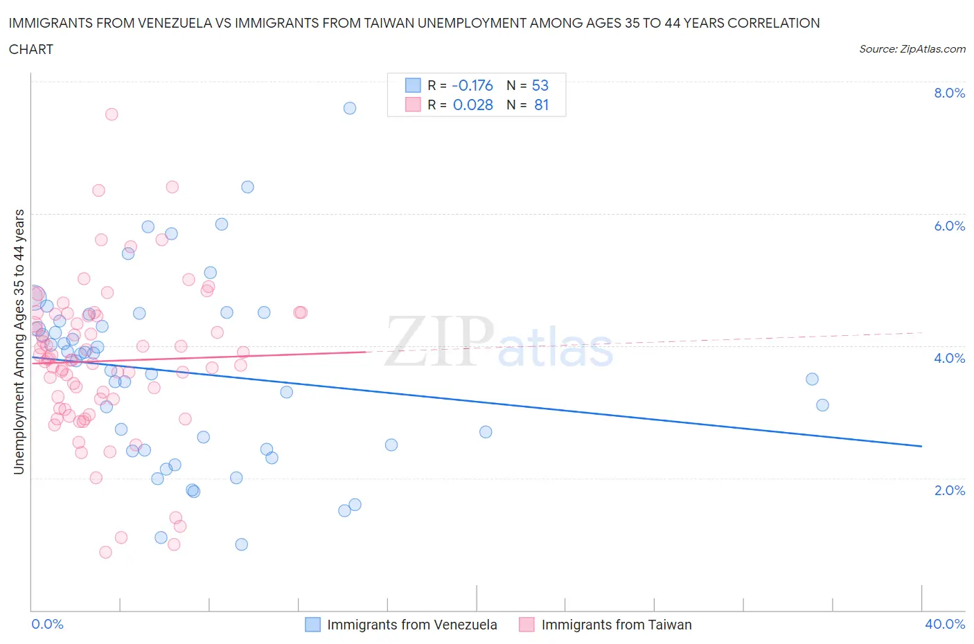 Immigrants from Venezuela vs Immigrants from Taiwan Unemployment Among Ages 35 to 44 years