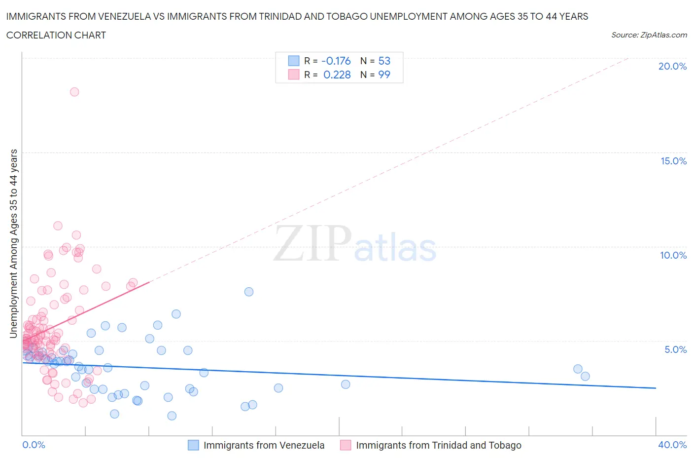 Immigrants from Venezuela vs Immigrants from Trinidad and Tobago Unemployment Among Ages 35 to 44 years