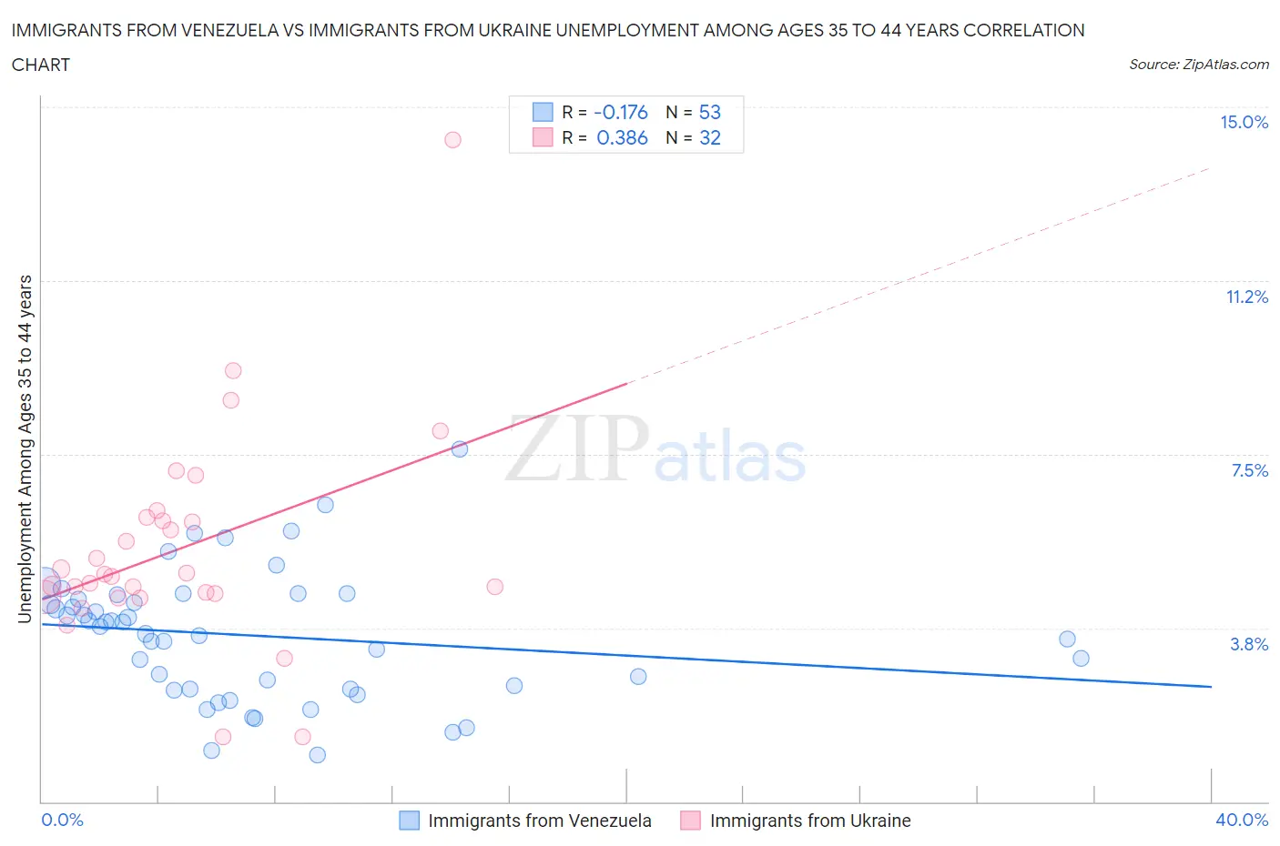 Immigrants from Venezuela vs Immigrants from Ukraine Unemployment Among Ages 35 to 44 years