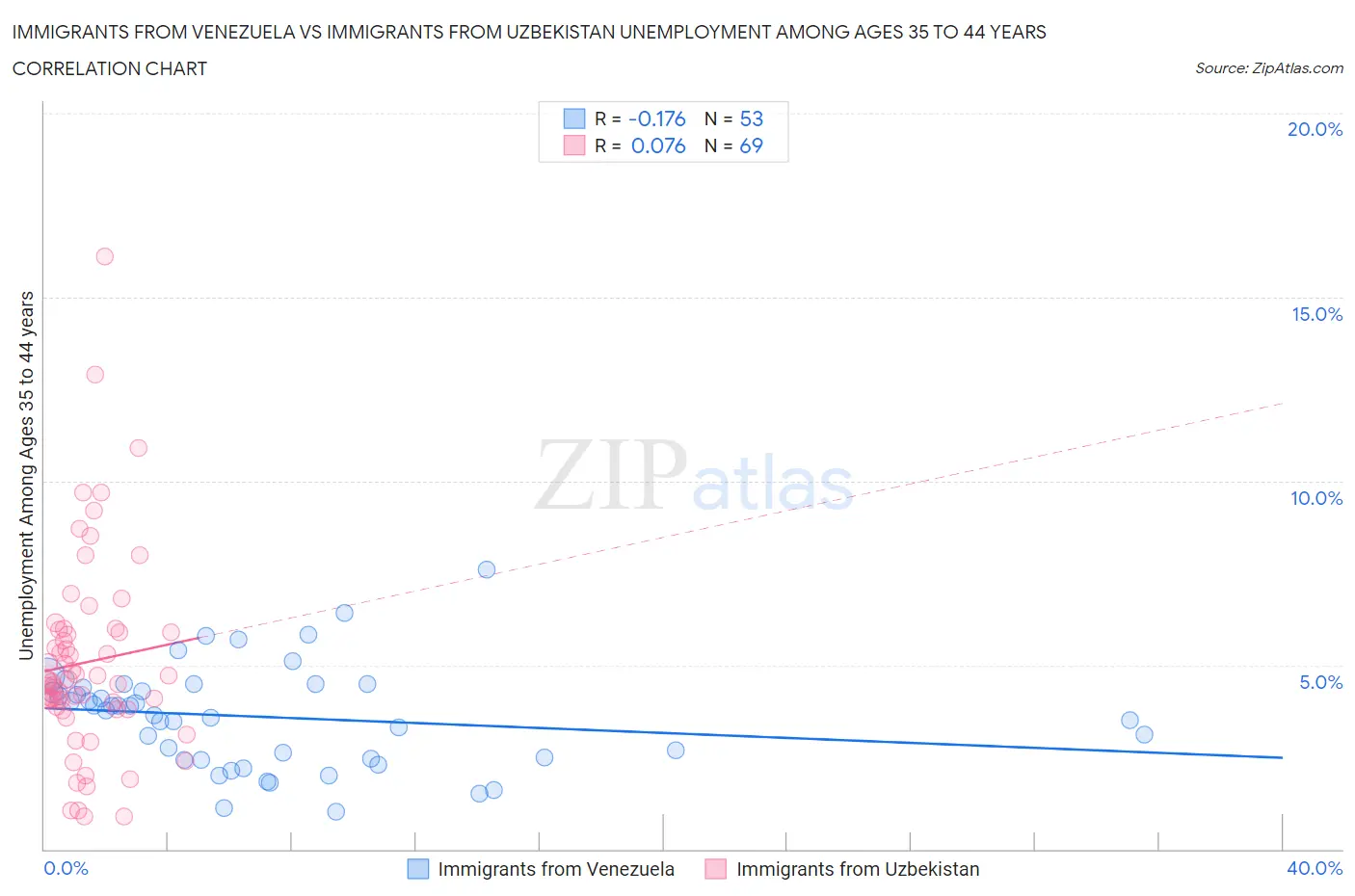 Immigrants from Venezuela vs Immigrants from Uzbekistan Unemployment Among Ages 35 to 44 years