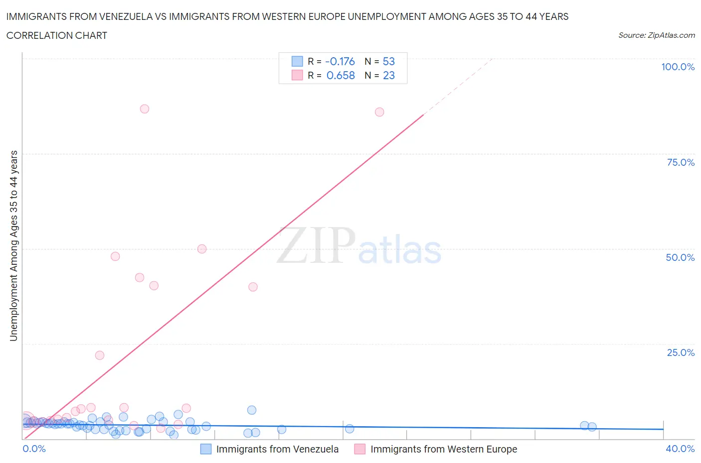 Immigrants from Venezuela vs Immigrants from Western Europe Unemployment Among Ages 35 to 44 years