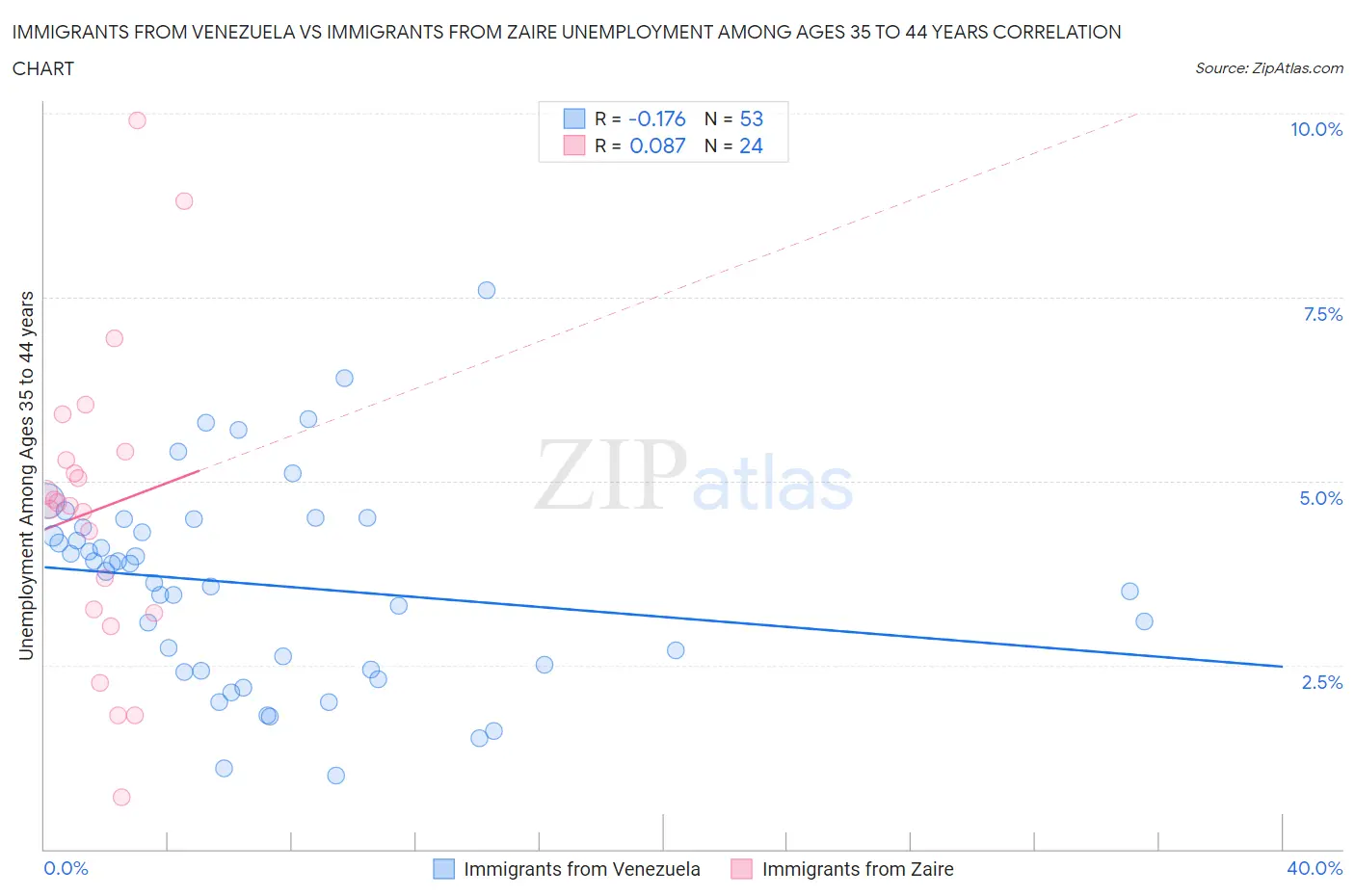 Immigrants from Venezuela vs Immigrants from Zaire Unemployment Among Ages 35 to 44 years