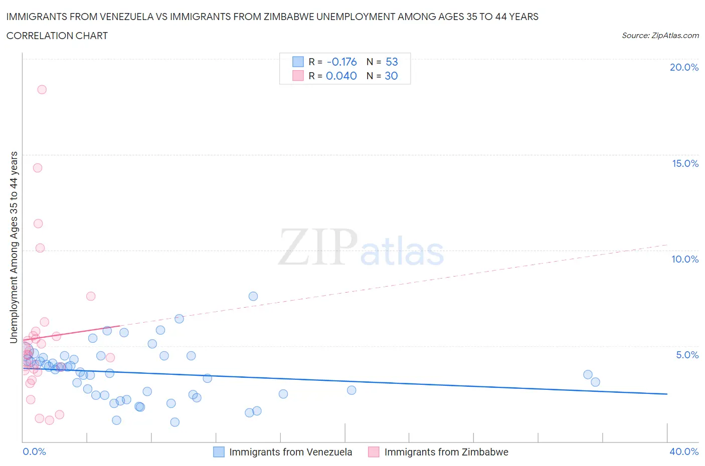 Immigrants from Venezuela vs Immigrants from Zimbabwe Unemployment Among Ages 35 to 44 years
