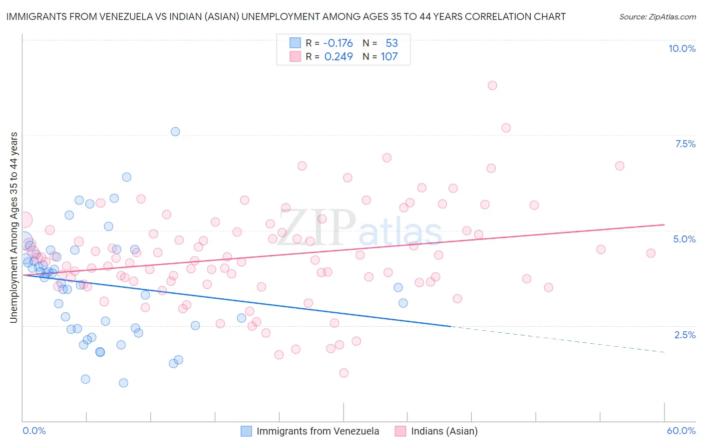 Immigrants from Venezuela vs Indian (Asian) Unemployment Among Ages 35 to 44 years