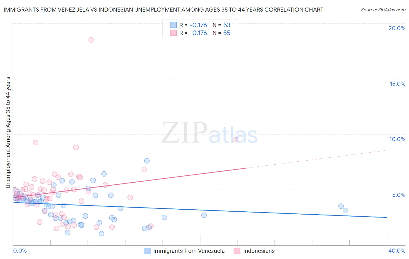 Immigrants from Venezuela vs Indonesian Unemployment Among Ages 35 to 44 years
