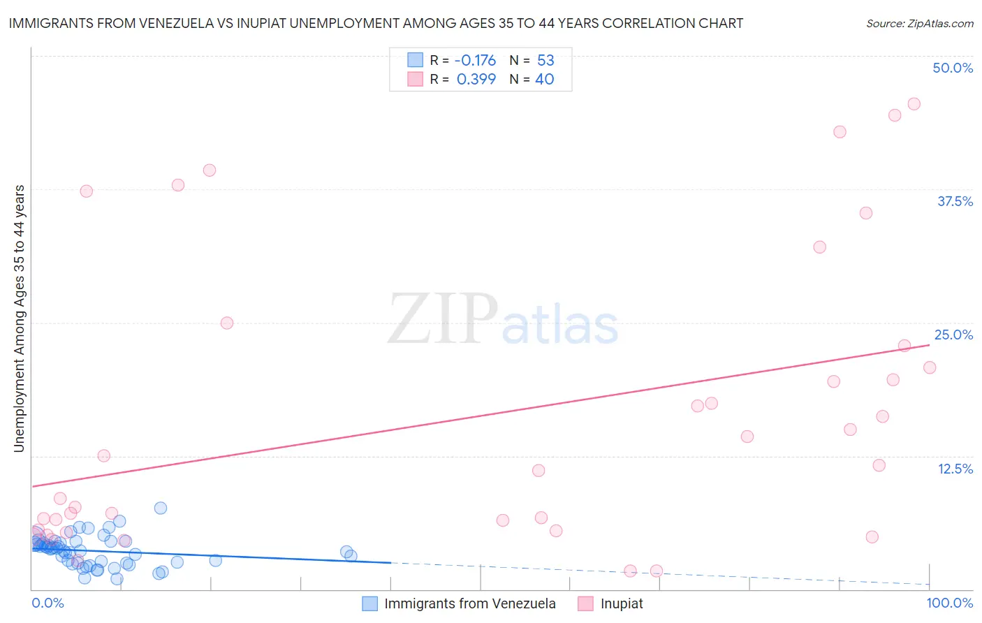 Immigrants from Venezuela vs Inupiat Unemployment Among Ages 35 to 44 years