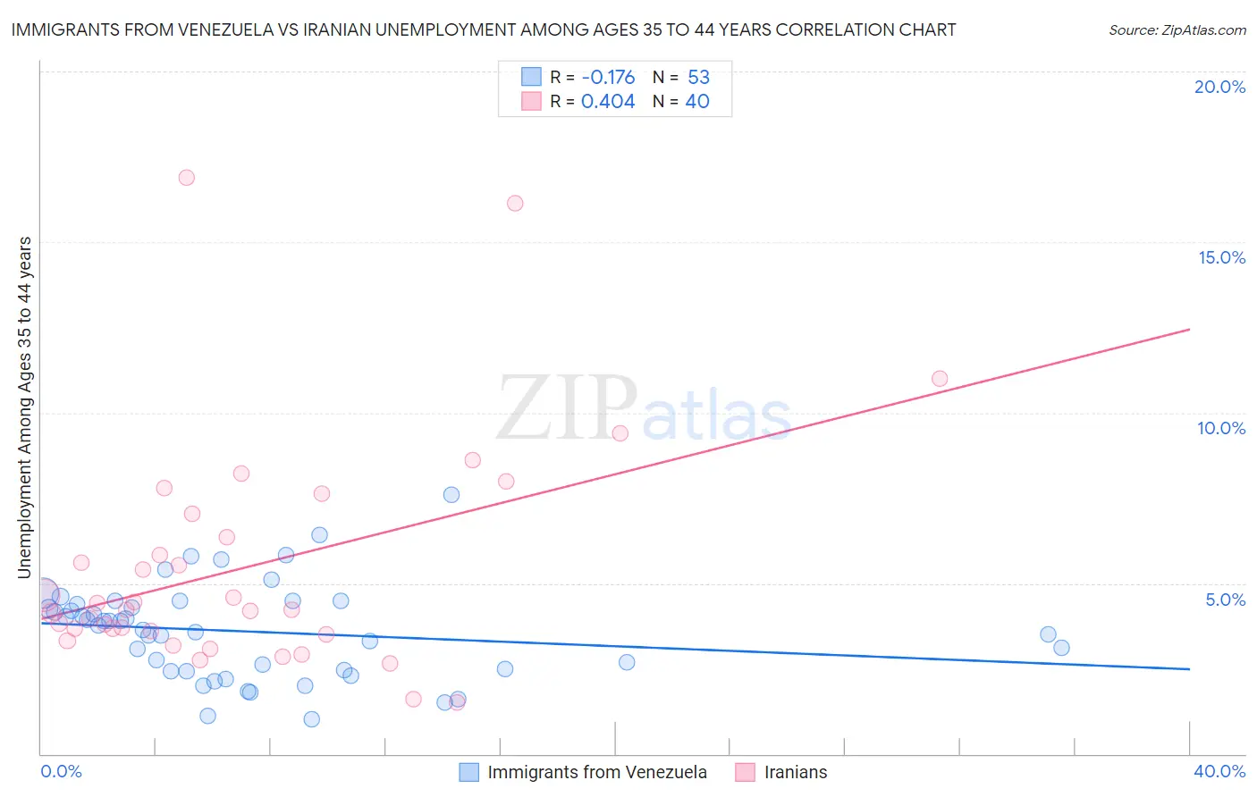 Immigrants from Venezuela vs Iranian Unemployment Among Ages 35 to 44 years