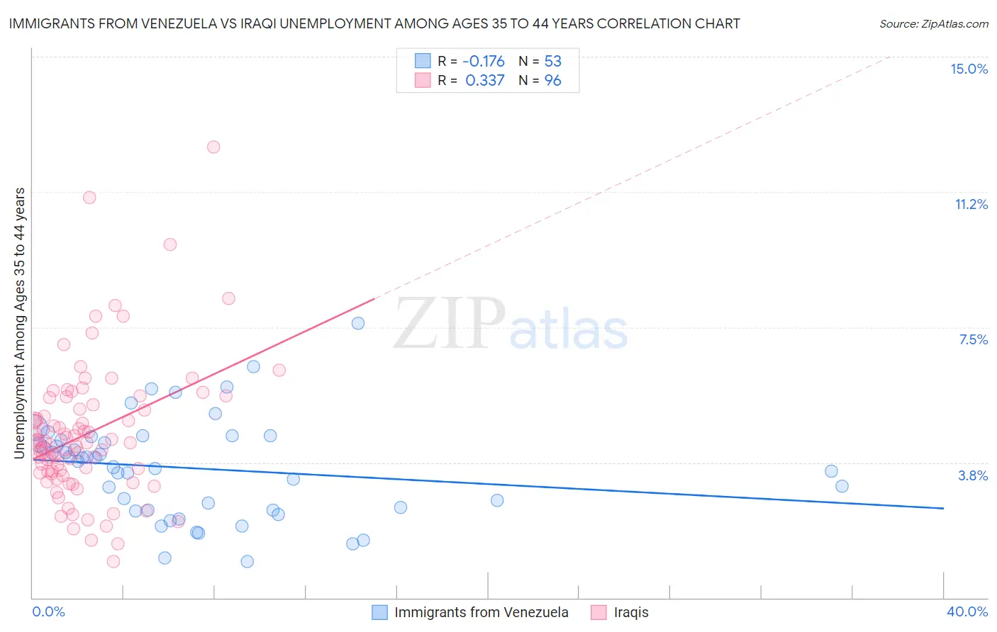 Immigrants from Venezuela vs Iraqi Unemployment Among Ages 35 to 44 years