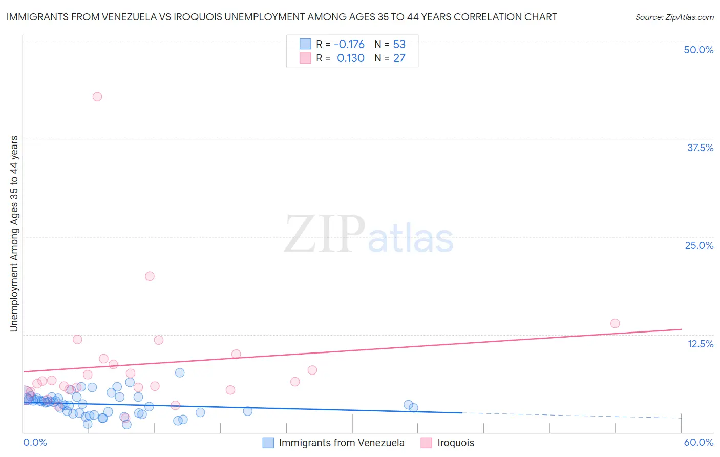 Immigrants from Venezuela vs Iroquois Unemployment Among Ages 35 to 44 years