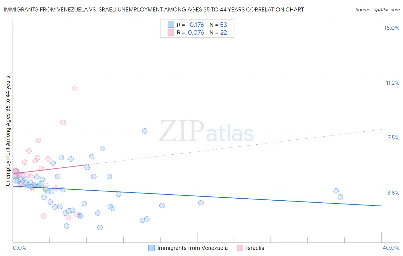 Immigrants from Venezuela vs Israeli Unemployment Among Ages 35 to 44 years