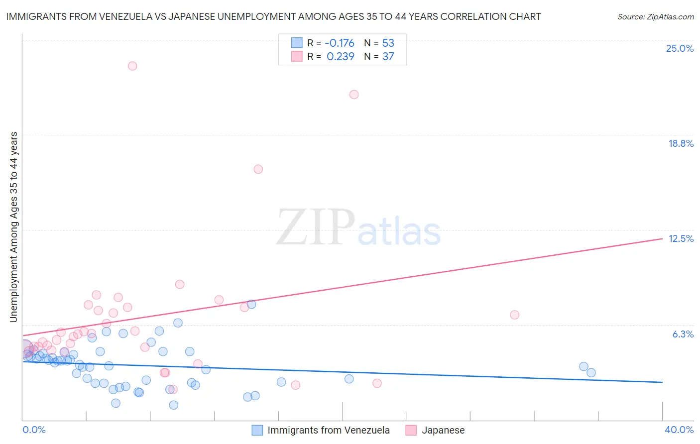 Immigrants from Venezuela vs Japanese Unemployment Among Ages 35 to 44 years