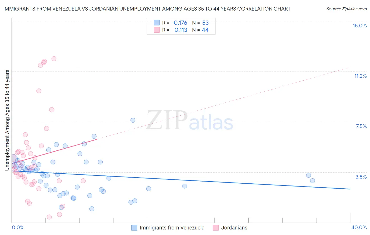 Immigrants from Venezuela vs Jordanian Unemployment Among Ages 35 to 44 years