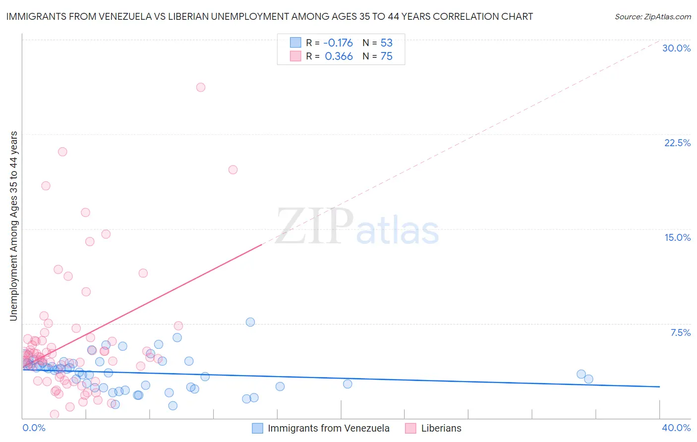 Immigrants from Venezuela vs Liberian Unemployment Among Ages 35 to 44 years
