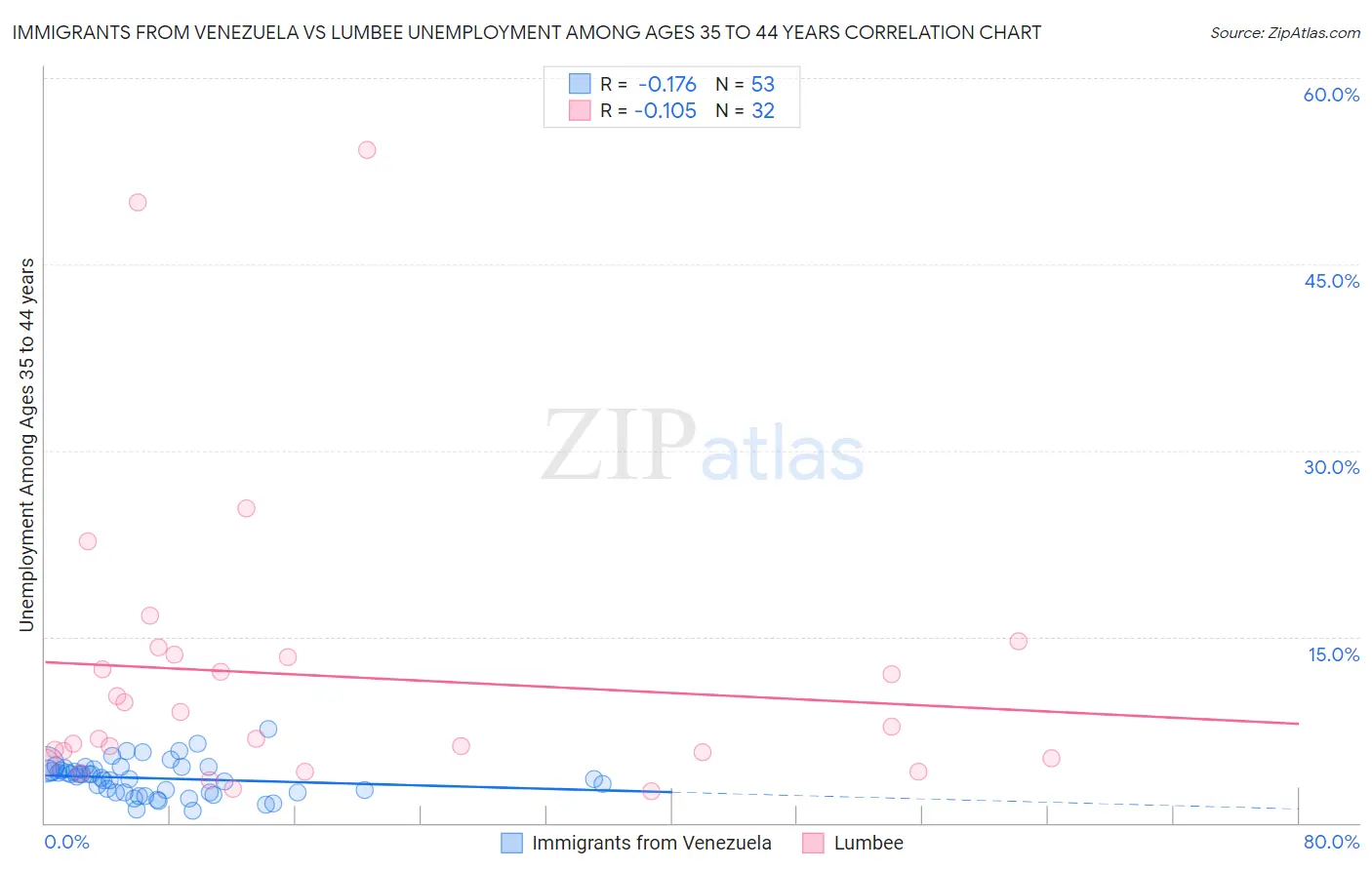 Immigrants from Venezuela vs Lumbee Unemployment Among Ages 35 to 44 years