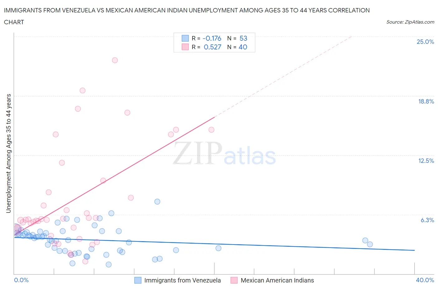 Immigrants from Venezuela vs Mexican American Indian Unemployment Among Ages 35 to 44 years