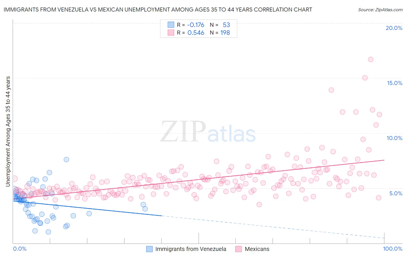 Immigrants from Venezuela vs Mexican Unemployment Among Ages 35 to 44 years