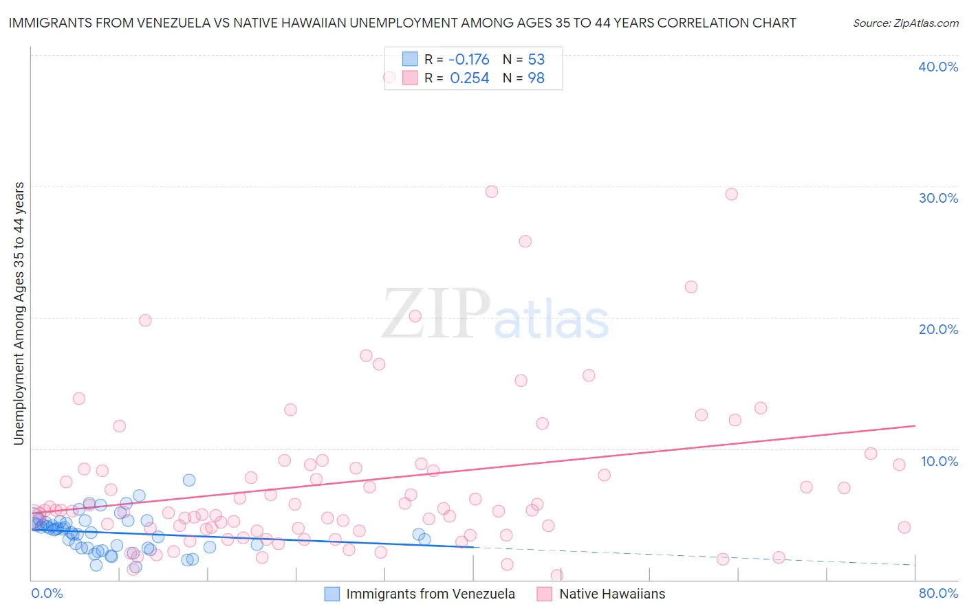 Immigrants from Venezuela vs Native Hawaiian Unemployment Among Ages 35 to 44 years