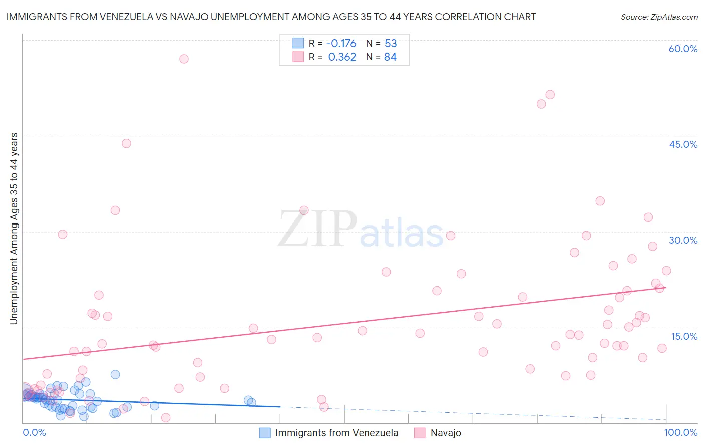 Immigrants from Venezuela vs Navajo Unemployment Among Ages 35 to 44 years