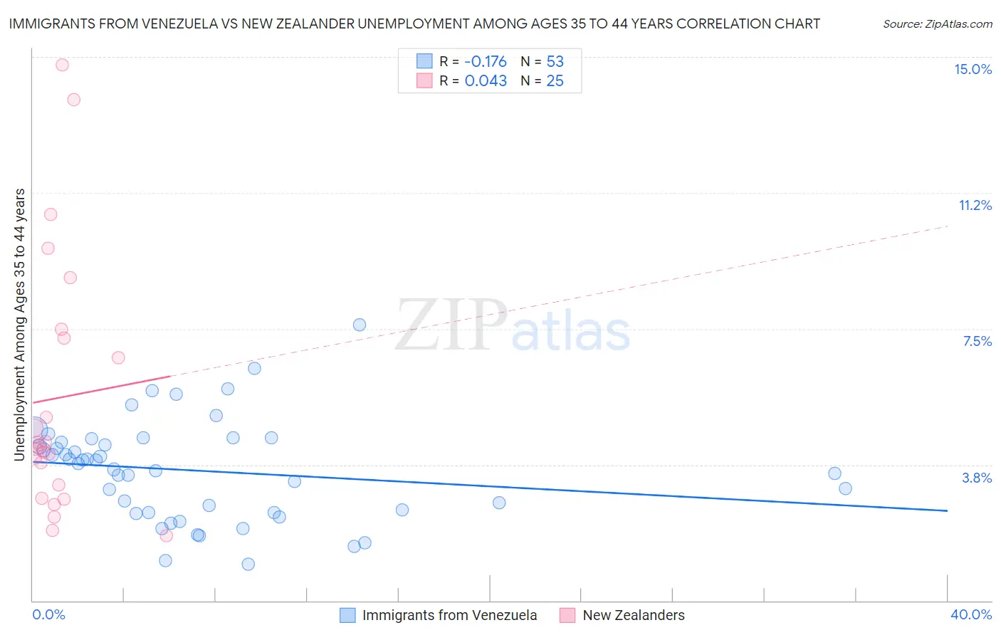 Immigrants from Venezuela vs New Zealander Unemployment Among Ages 35 to 44 years