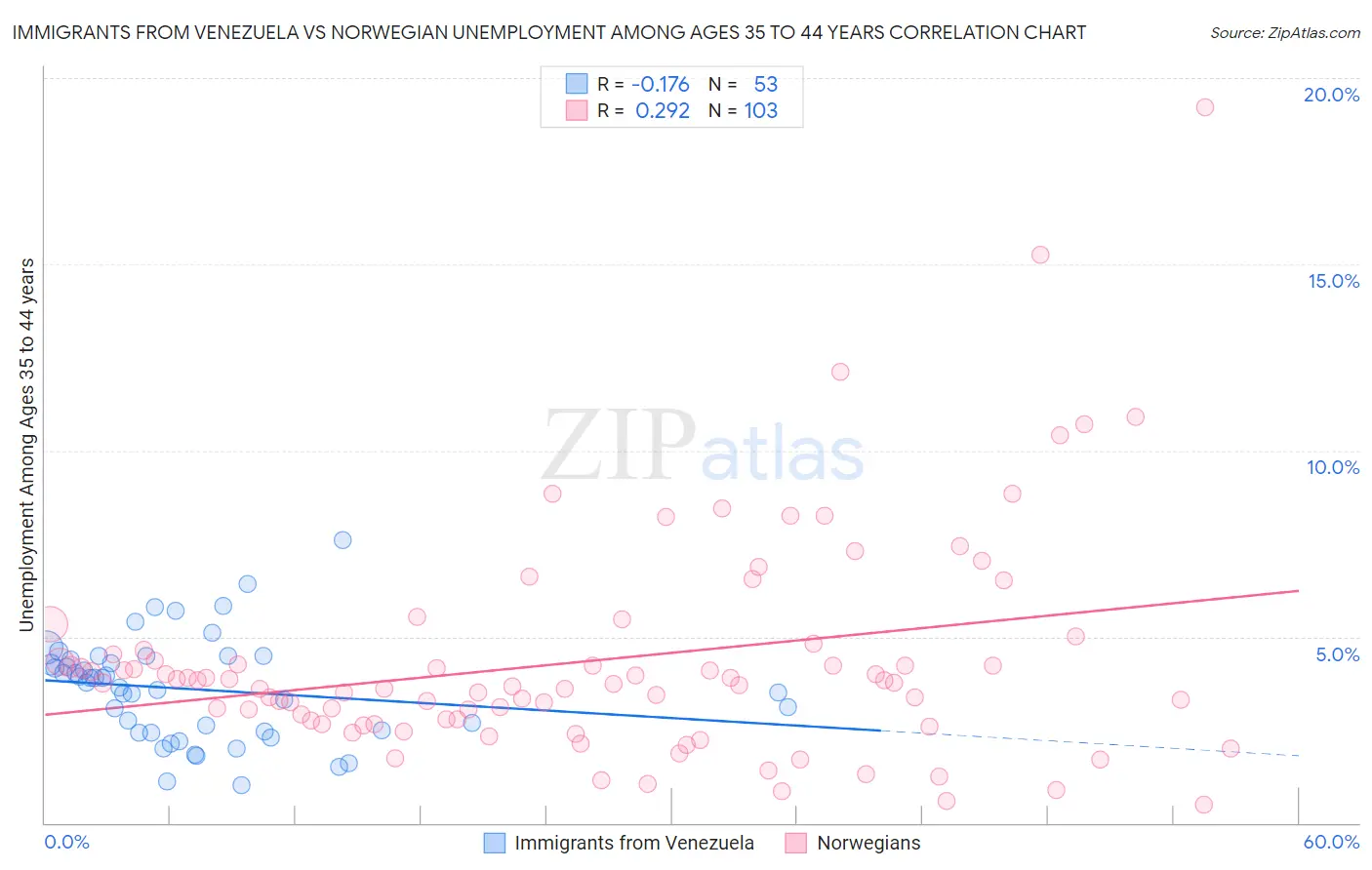 Immigrants from Venezuela vs Norwegian Unemployment Among Ages 35 to 44 years