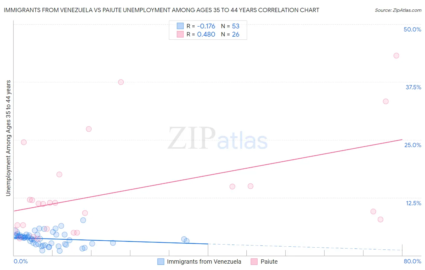 Immigrants from Venezuela vs Paiute Unemployment Among Ages 35 to 44 years