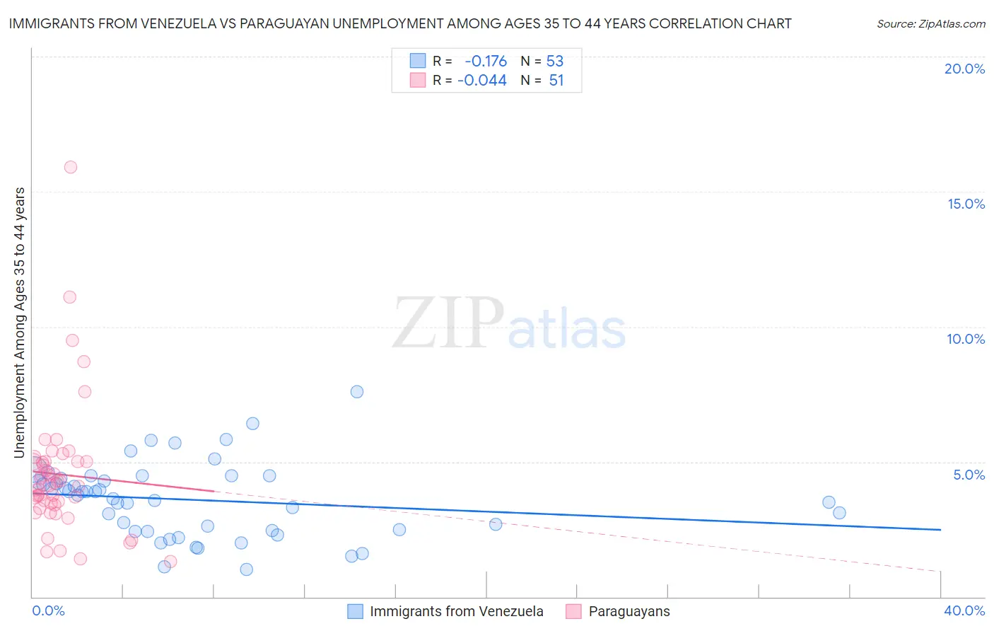Immigrants from Venezuela vs Paraguayan Unemployment Among Ages 35 to 44 years