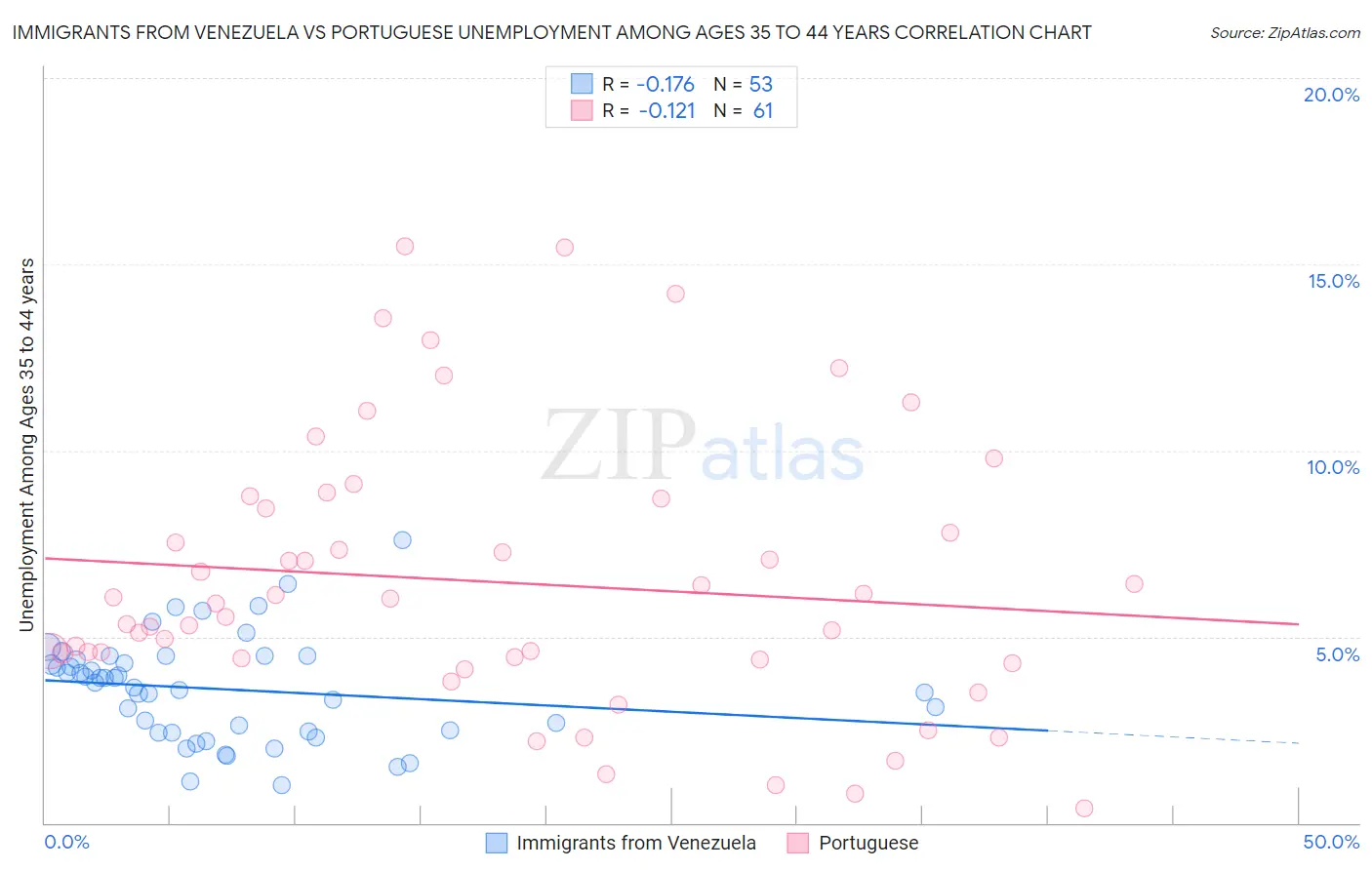Immigrants from Venezuela vs Portuguese Unemployment Among Ages 35 to 44 years