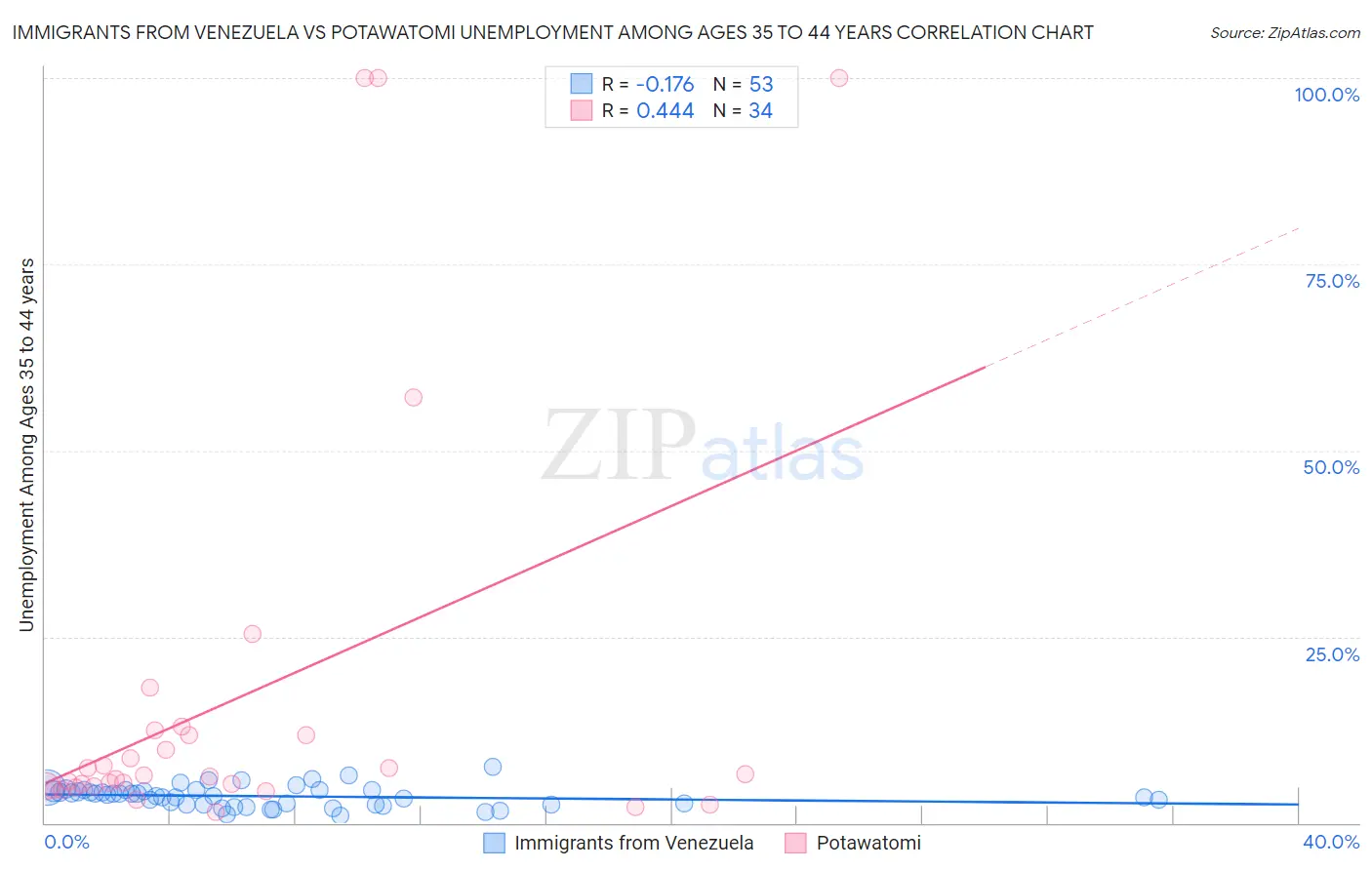 Immigrants from Venezuela vs Potawatomi Unemployment Among Ages 35 to 44 years