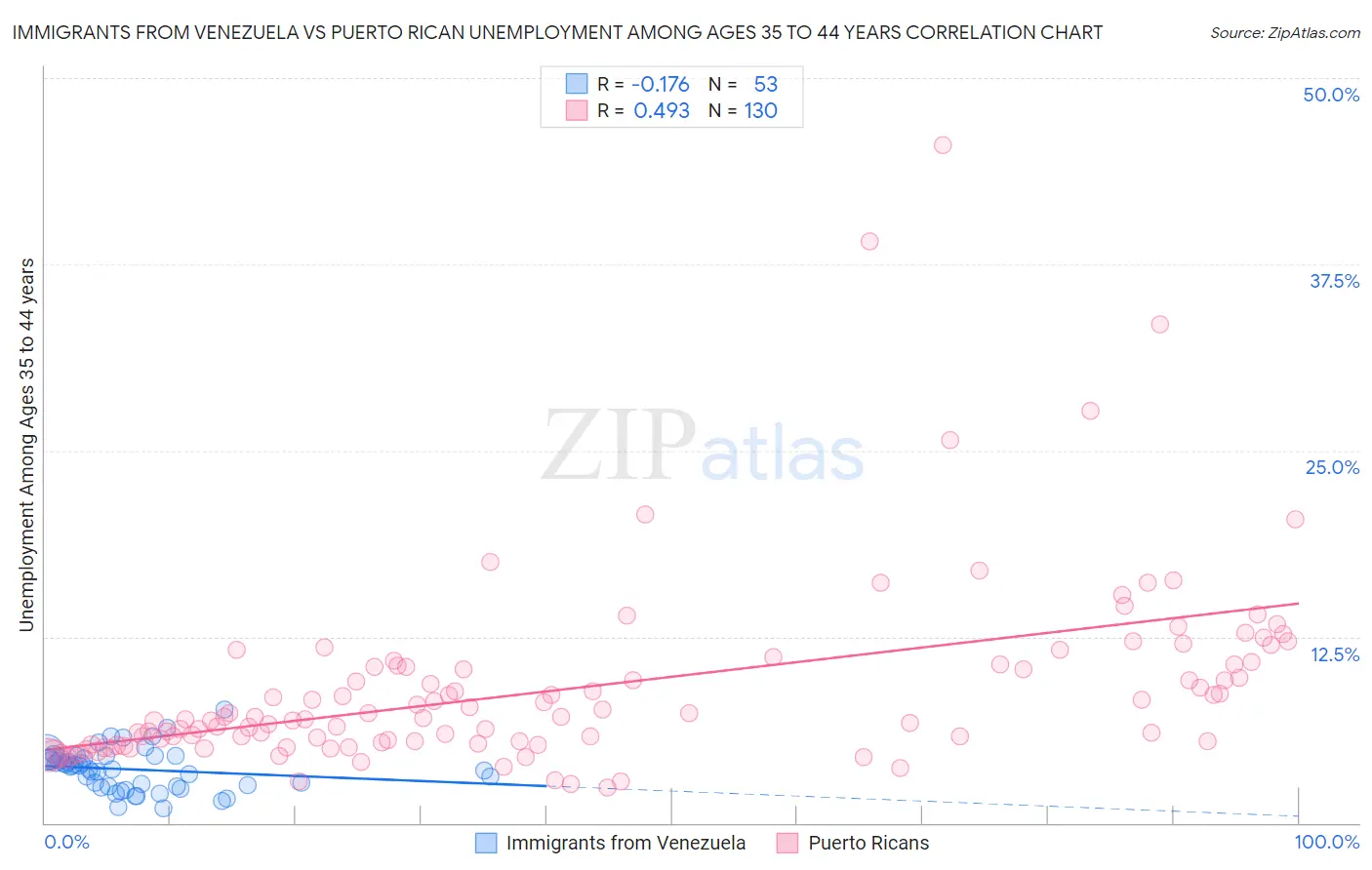 Immigrants from Venezuela vs Puerto Rican Unemployment Among Ages 35 to 44 years