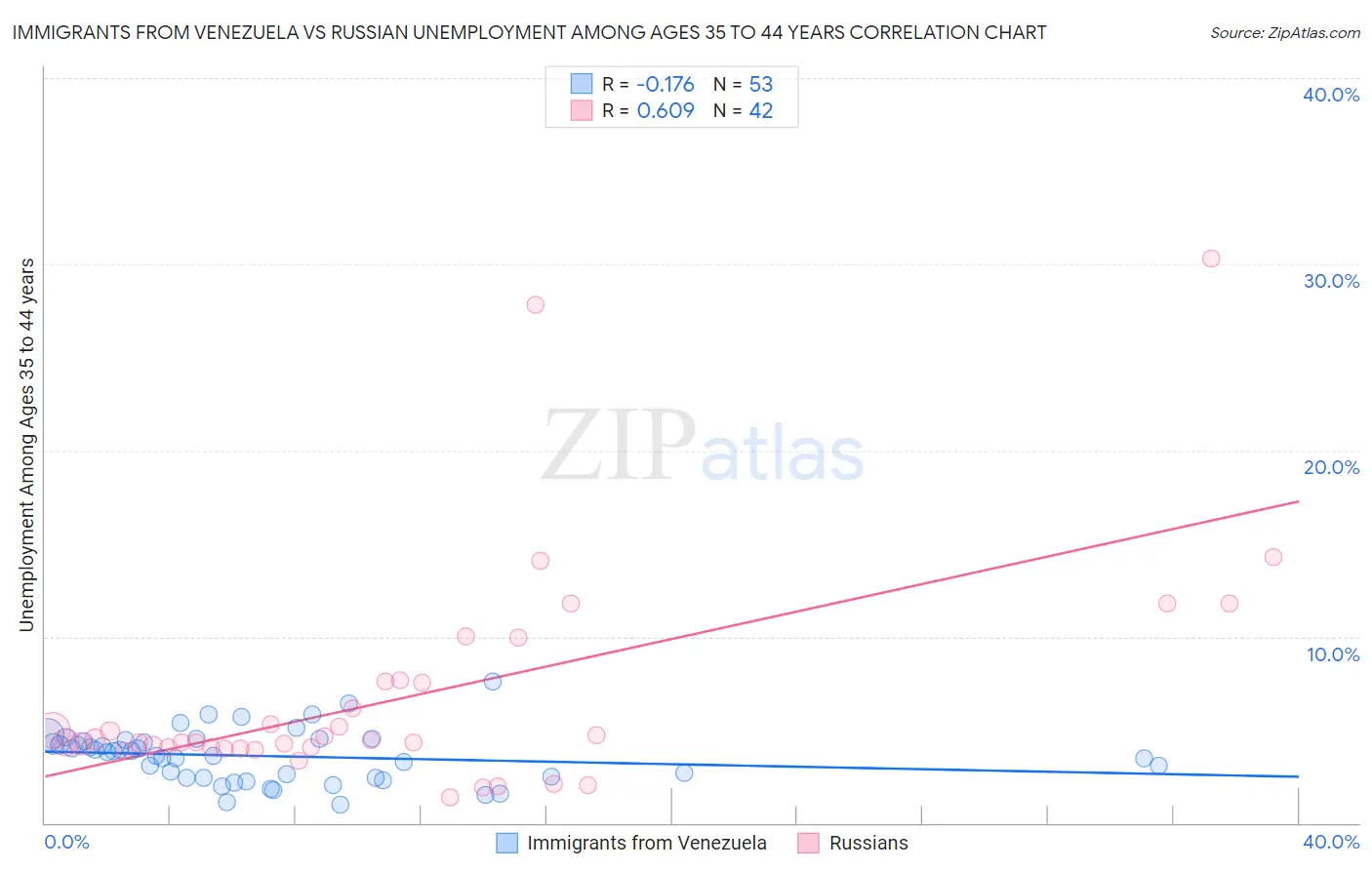 Immigrants from Venezuela vs Russian Unemployment Among Ages 35 to 44 years