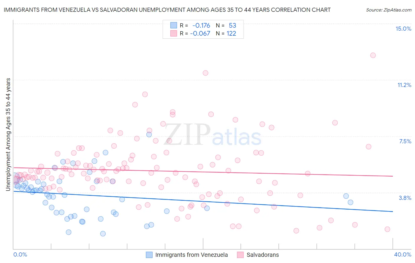 Immigrants from Venezuela vs Salvadoran Unemployment Among Ages 35 to 44 years