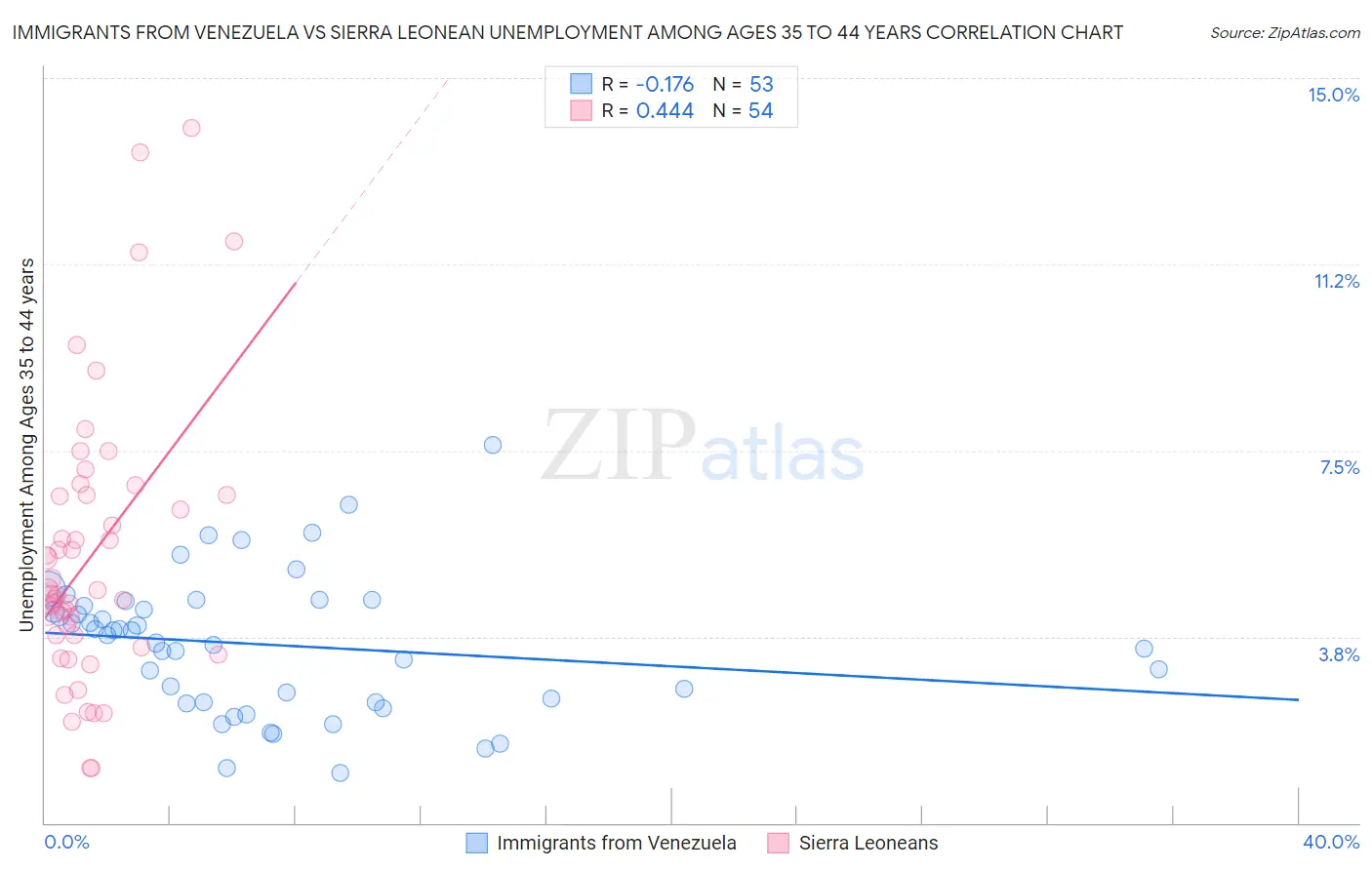 Immigrants from Venezuela vs Sierra Leonean Unemployment Among Ages 35 to 44 years