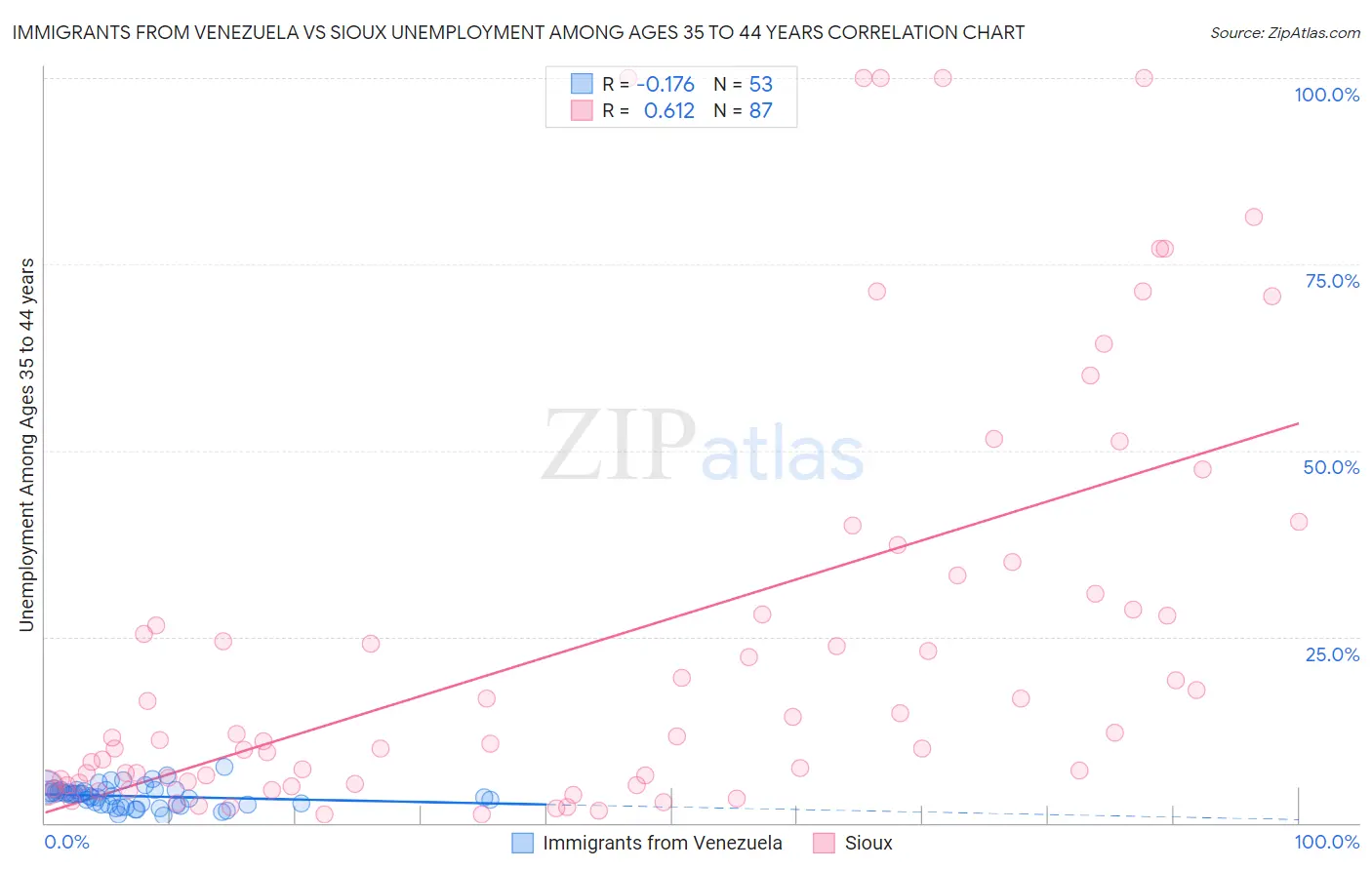 Immigrants from Venezuela vs Sioux Unemployment Among Ages 35 to 44 years