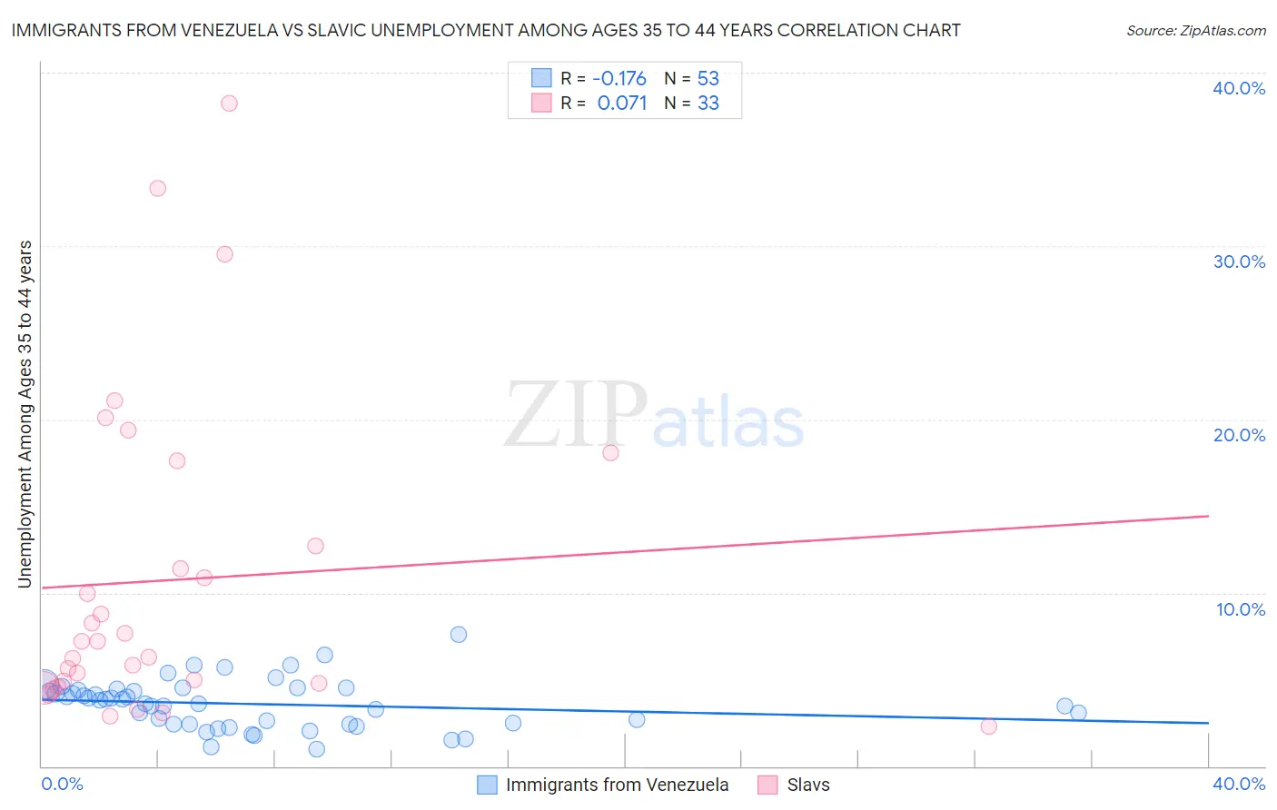 Immigrants from Venezuela vs Slavic Unemployment Among Ages 35 to 44 years