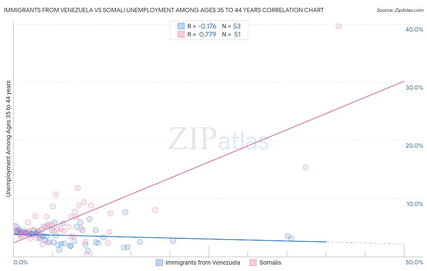 Immigrants from Venezuela vs Somali Unemployment Among Ages 35 to 44 years
