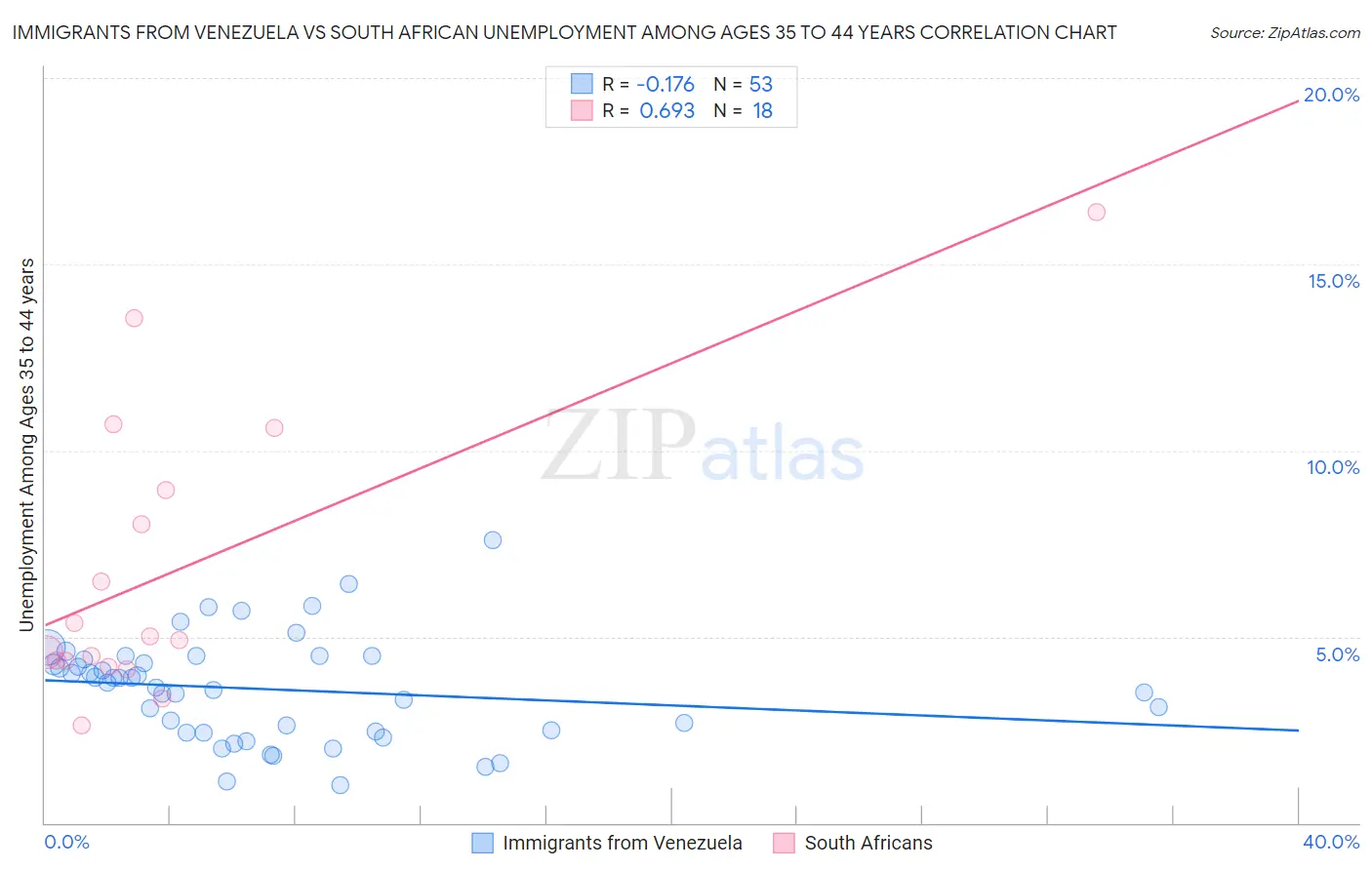 Immigrants from Venezuela vs South African Unemployment Among Ages 35 to 44 years