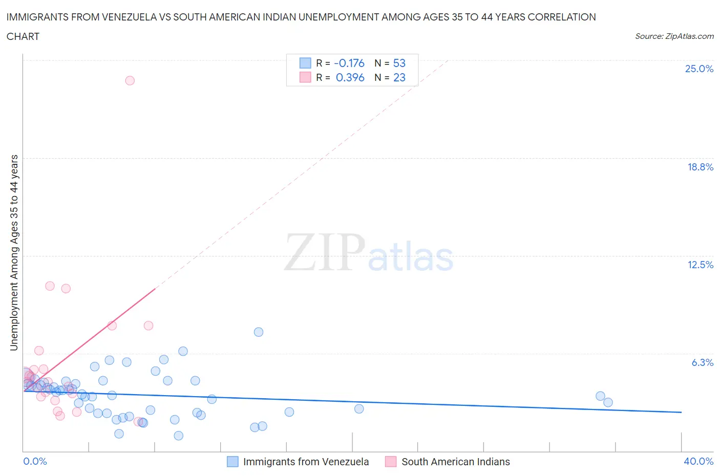 Immigrants from Venezuela vs South American Indian Unemployment Among Ages 35 to 44 years