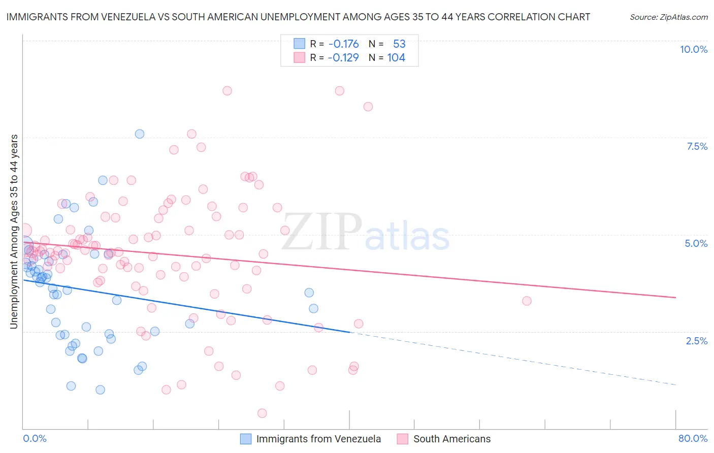 Immigrants from Venezuela vs South American Unemployment Among Ages 35 to 44 years