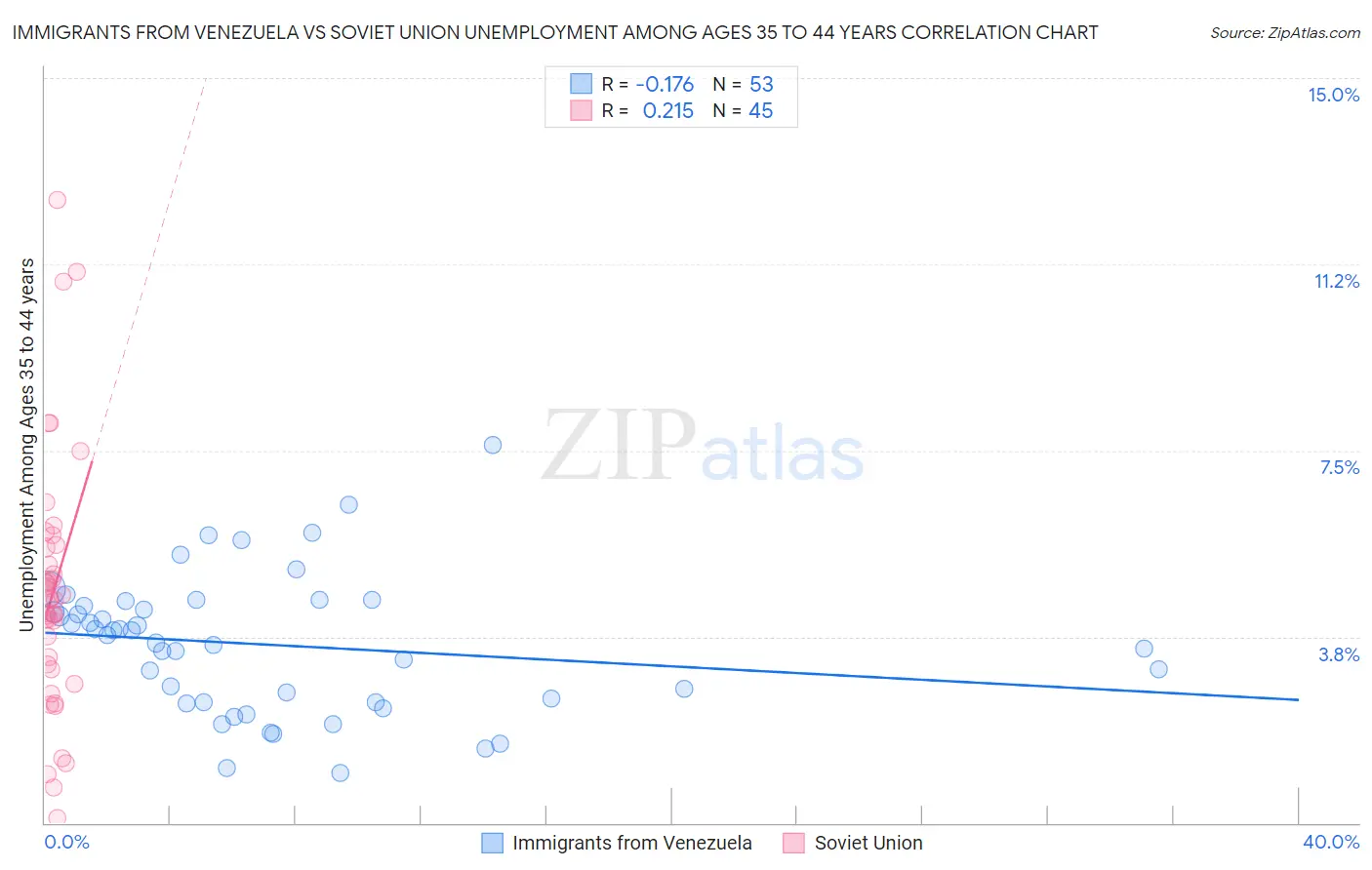 Immigrants from Venezuela vs Soviet Union Unemployment Among Ages 35 to 44 years
