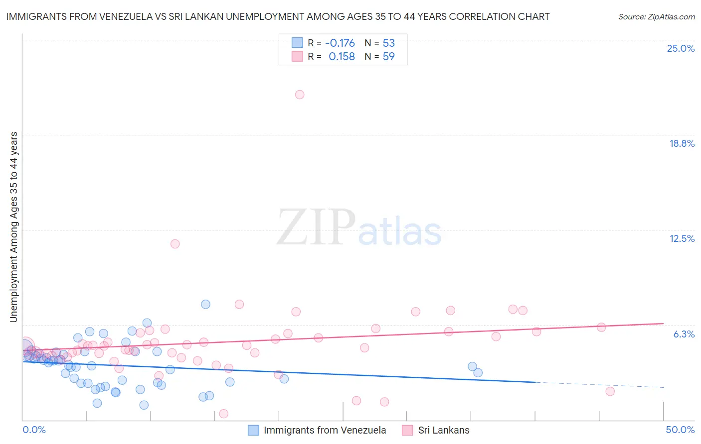 Immigrants from Venezuela vs Sri Lankan Unemployment Among Ages 35 to 44 years