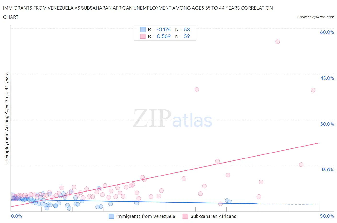 Immigrants from Venezuela vs Subsaharan African Unemployment Among Ages 35 to 44 years